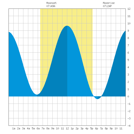 Pemaquid tide chart for Friday, February 18, 2022