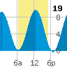 Pemaquid tide chart for Saturday, February 19, 2022