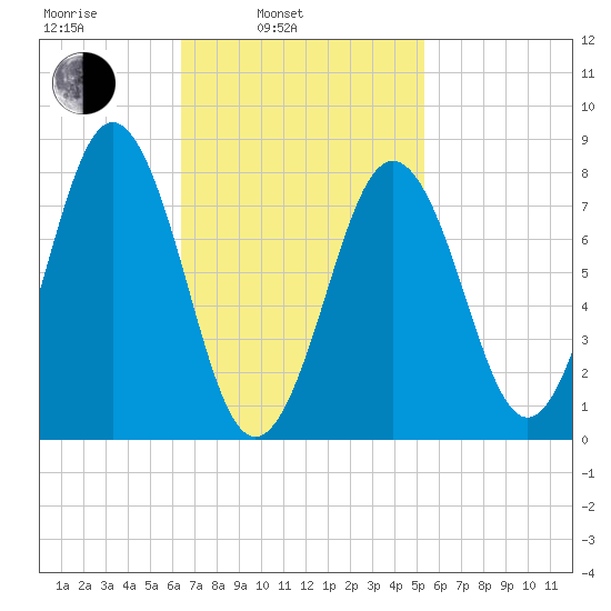 Pemaquid tide chart for Wednesday, February 23, 2022
