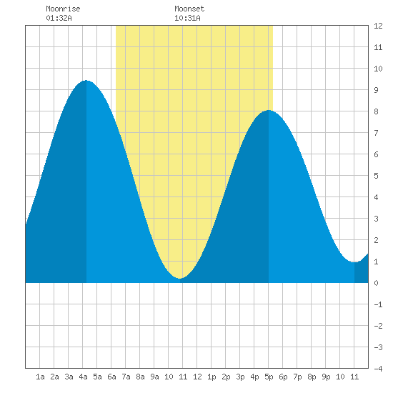Pemaquid tide chart for Thursday, February 24, 2022