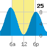 Pemaquid tide chart for Friday, February 25, 2022