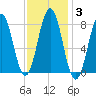 Pemaquid tide chart for Thursday, February 3, 2022