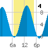Pemaquid tide chart for Friday, February 4, 2022