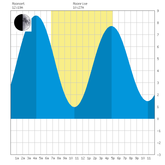 Pemaquid tide chart for Tuesday, February 8, 2022