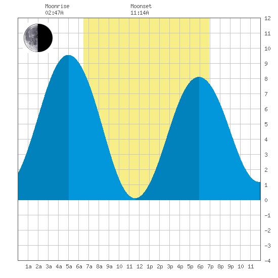 Pemaquid tide chart for Friday, March 25, 2022