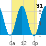Pemaquid tide chart for Thursday, March 31, 2022