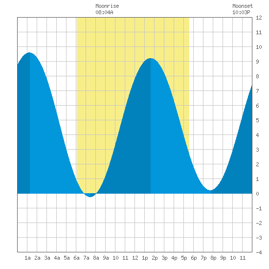 Pemaquid tide chart for Sunday, March 6, 2022