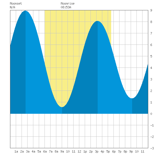Pemaquid tide chart for Tuesday, March 8, 2022