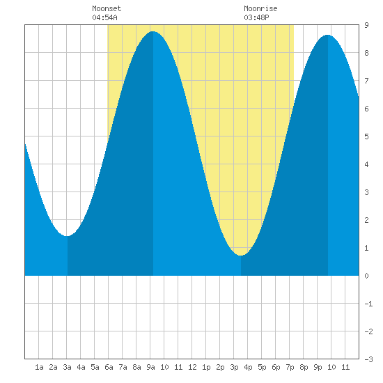 Pemaquid tide chart for Wednesday, April 13, 2022