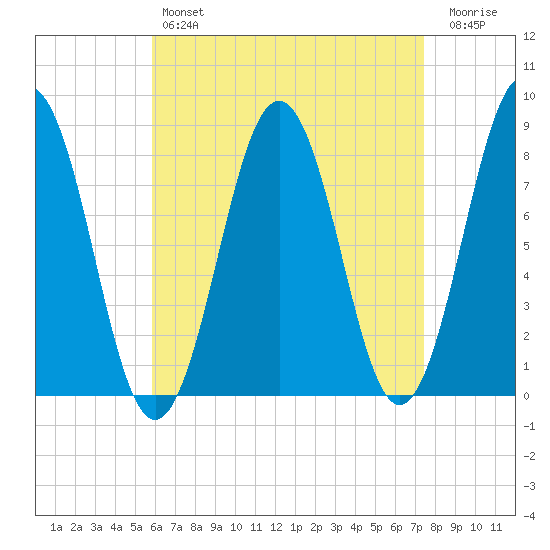 Pemaquid tide chart for Sunday, April 17, 2022