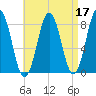 Pemaquid tide chart for Sunday, April 17, 2022