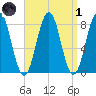 Pemaquid tide chart for Friday, April 1, 2022
