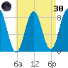 Pemaquid tide chart for Saturday, April 30, 2022