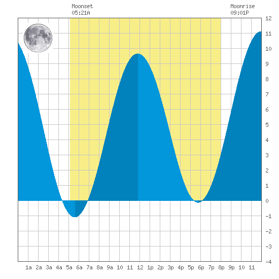 Pemaquid tide chart for Monday, May 16, 2022