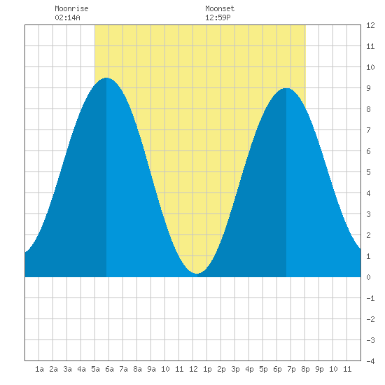 Pemaquid tide chart for Monday, May 23, 2022
