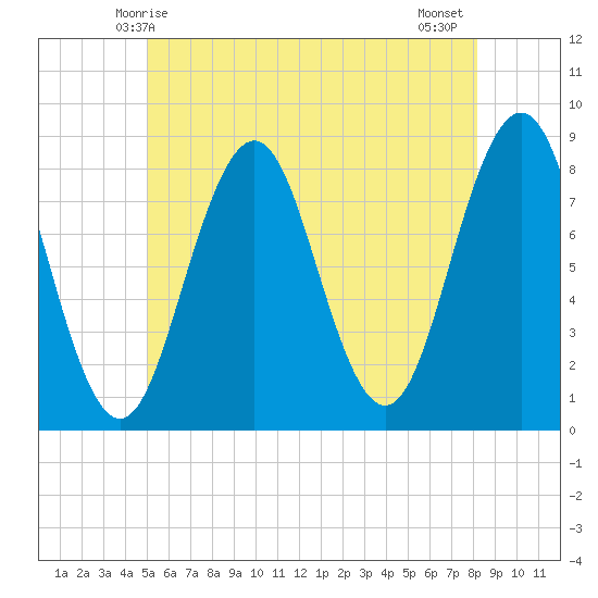 Pemaquid tide chart for Friday, May 27, 2022