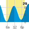 Pemaquid tide chart for Sunday, May 29, 2022