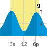 Pemaquid tide chart for Monday, May 9, 2022