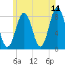 Pemaquid tide chart for Saturday, June 11, 2022