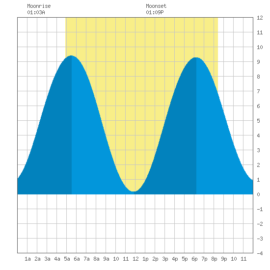 Pemaquid tide chart for Tuesday, June 21, 2022