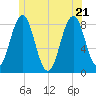 Pemaquid tide chart for Tuesday, June 21, 2022