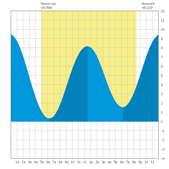 Pemaquid tide chart for Wednesday, June 29, 2022