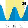 Pemaquid tide chart for Wednesday, June 29, 2022