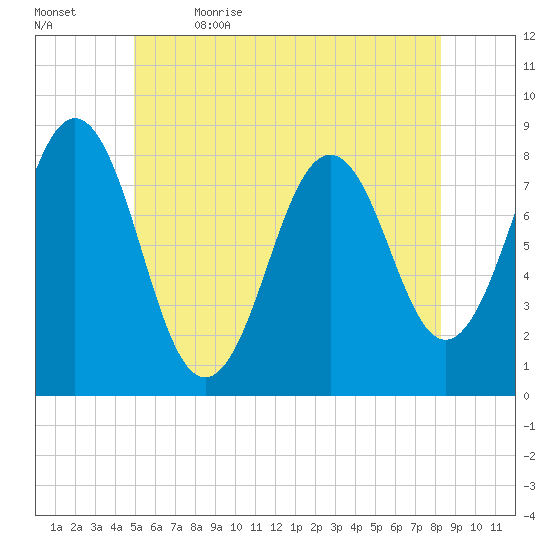 Pemaquid tide chart for Friday, June 3, 2022