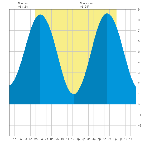 Pemaquid tide chart for Wednesday, June 8, 2022