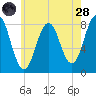 Pemaquid tide chart for Thursday, July 28, 2022