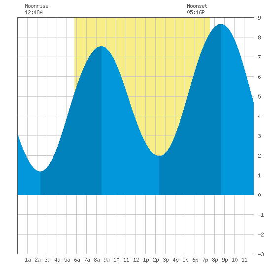 Pemaquid tide chart for Monday, August 22, 2022