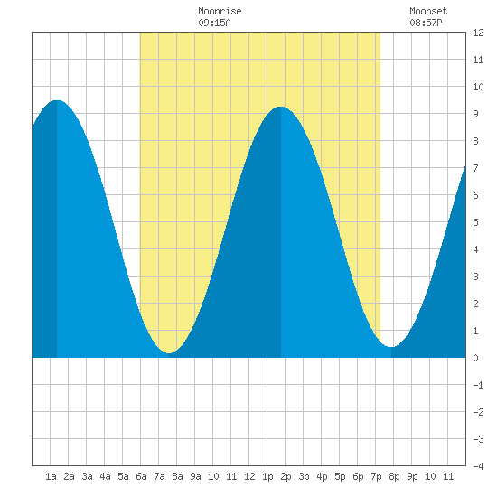 Pemaquid tide chart for Tuesday, August 30, 2022
