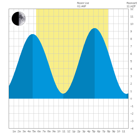 Pemaquid tide chart for Friday, August 5, 2022