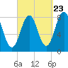 Pemaquid tide chart for Friday, September 23, 2022