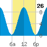 Pemaquid tide chart for Monday, September 26, 2022