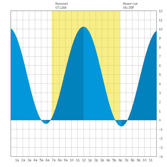 Pemaquid tide chart for Monday, October 10, 2022