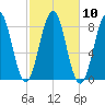 Pemaquid tide chart for Monday, October 10, 2022