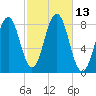 Pemaquid tide chart for Thursday, October 13, 2022