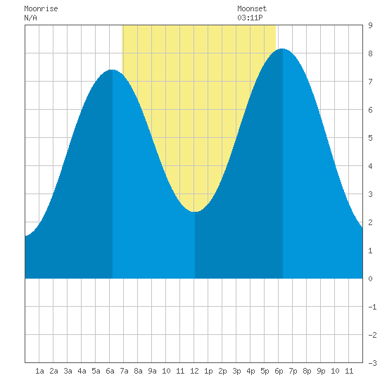 Pemaquid tide chart for Tuesday, October 18, 2022