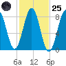 Pemaquid tide chart for Tuesday, October 25, 2022