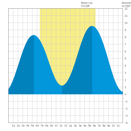Pemaquid tide chart for Monday, October 3, 2022