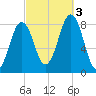 Pemaquid tide chart for Monday, October 3, 2022