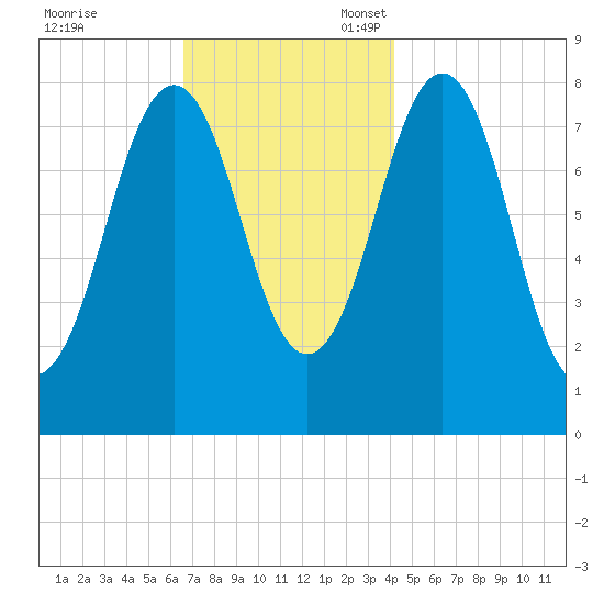 Pemaquid tide chart for Friday, November 18, 2022