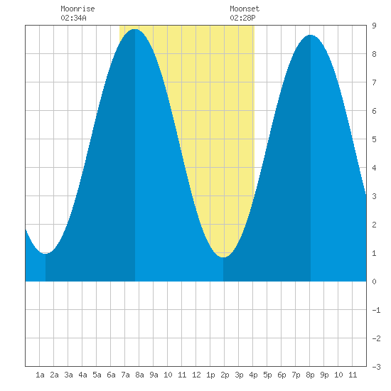 Pemaquid tide chart for Sunday, November 20, 2022