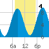 Pemaquid tide chart for Friday, November 4, 2022