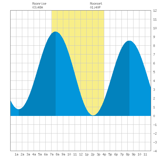 Pemaquid tide chart for Tuesday, December 20, 2022