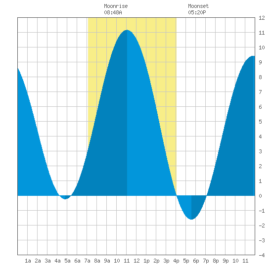 Pemaquid tide chart for Saturday, December 24, 2022
