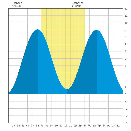 Pemaquid tide chart for Friday, December 2, 2022