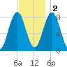 Pemaquid tide chart for Friday, December 2, 2022