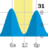 Pemaquid tide chart for Saturday, December 31, 2022